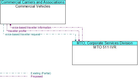 Commercial Vehicles to MTO 511 IVR Interface Diagram