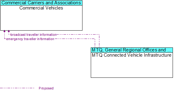 Commercial Vehicles to MTQ Connected Vehicle Infrastructure Interface Diagram