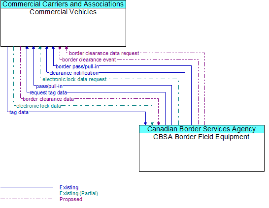 Commercial Vehicles to CBSA Border Field Equipment Interface Diagram