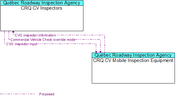 CRQ CV Inspectors to CRQ CV Mobile Inspection Equipment Interface Diagram