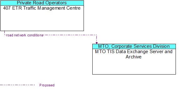 407 ETR Traffic Management Centre to MTO TIS Data Exchange Server and Archive Interface Diagram