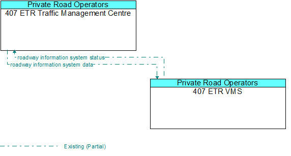 407 ETR Traffic Management Centre to 407 ETR VMS Interface Diagram