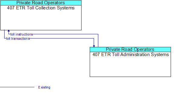407 ETR Toll Collection Systems to 407 ETR Toll Administration Systems Interface Diagram