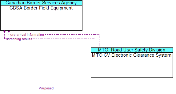 CBSA Border Field Equipment to MTO CV Electronic Clearance System Interface Diagram