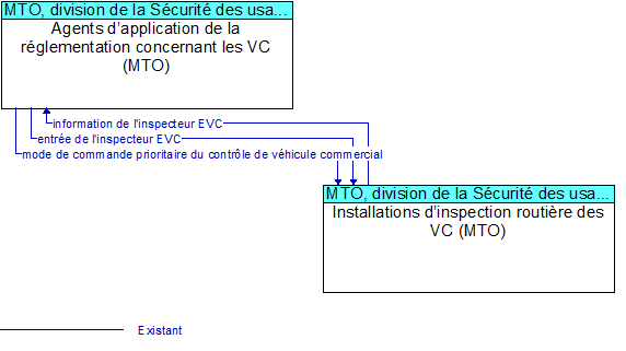 Agents dapplication de la rglementation concernant les VC (MTO)  to Installations dinspection routire des VC (MTO) Interface Diagram