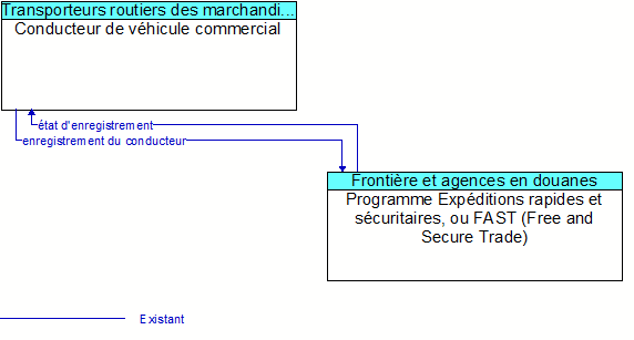 Conducteur de vhicule commercial to Programme Expditions rapides et scuritaires, ou FAST (Free and Secure Trade) Interface Diagram