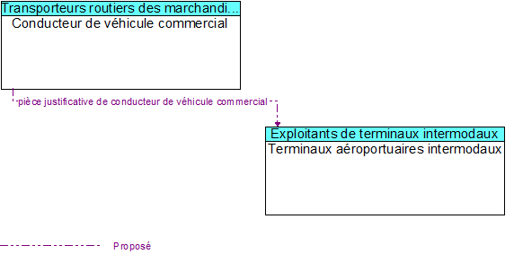 Conducteur de vhicule commercial to Terminaux aroportuaires intermodaux  Interface Diagram