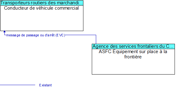 Conducteur de vhicule commercial to ASFC quipement sur place  la frontire Interface Diagram