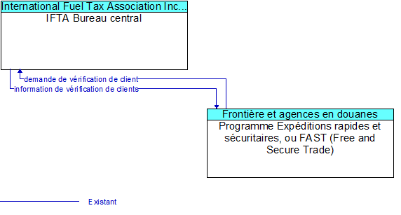 IFTA Bureau central to Programme Expditions rapides et scuritaires, ou FAST (Free and Secure Trade) Interface Diagram