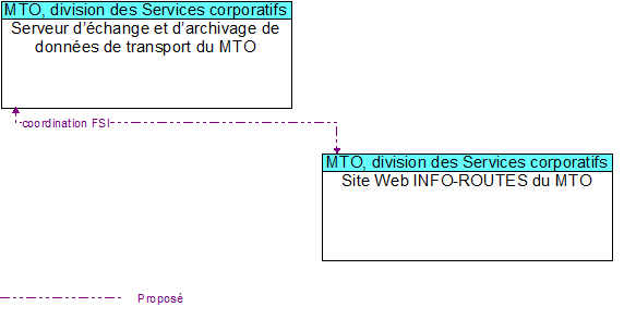 Serveur dchange et darchivage de donnes de transport du MTO to Site Web INFO-ROUTES du MTO Interface Diagram