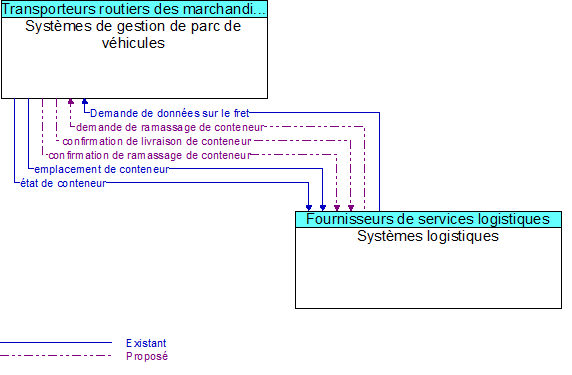 Systmes de gestion de parc de vhicules to Systmes logistiques Interface Diagram