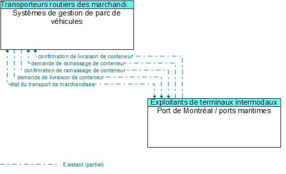 Systmes de gestion de parc de vhicules to Port de Montral / ports maritimes Interface Diagram