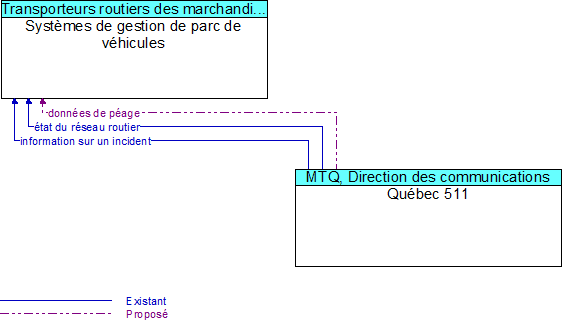 Systmes de gestion de parc de vhicules to Qubec 511 Interface Diagram
