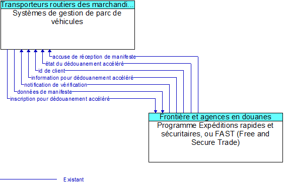 Systmes de gestion de parc de vhicules to Programme Expditions rapides et scuritaires, ou FAST (Free and Secure Trade) Interface Diagram
