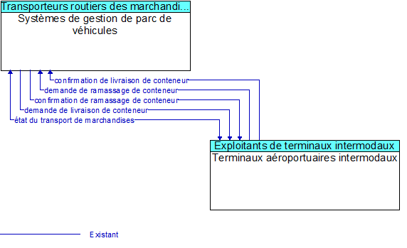 Systmes de gestion de parc de vhicules to Terminaux aroportuaires intermodaux  Interface Diagram