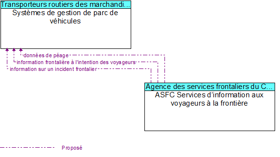 Systmes de gestion de parc de vhicules to ASFC Services dinformation aux voyageurs  la frontire Interface Diagram