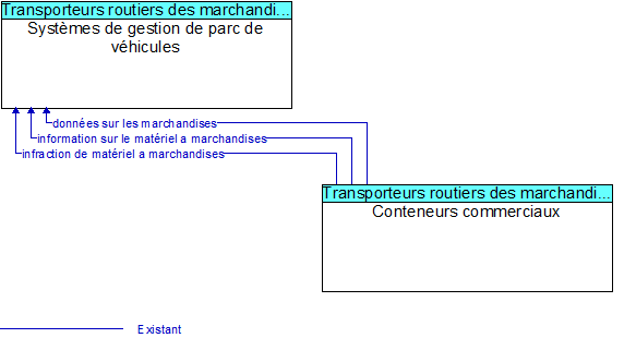 Systmes de gestion de parc de vhicules to Conteneurs commerciaux Interface Diagram