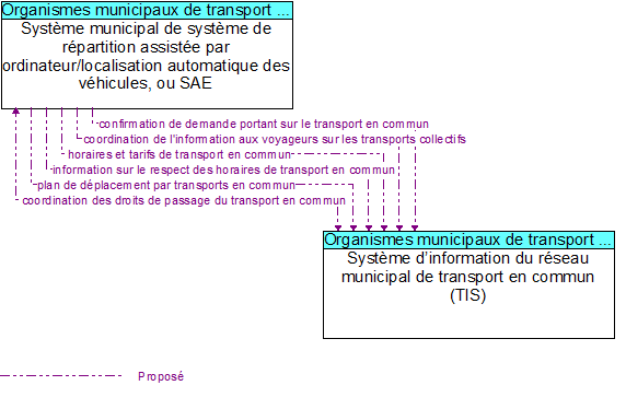 Systme municipal de systme de rpartition assiste par ordinateur/localisation automatique des vhicules, ou SAE to Systme dinformation du rseau municipal de transport en commun (TIS) Interface Diagram