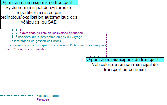 Systme municipal de systme de rpartition assiste par ordinateur/localisation automatique des vhicules, ou SAE to Vhicules du rseau municipal de transport en commun Interface Diagram