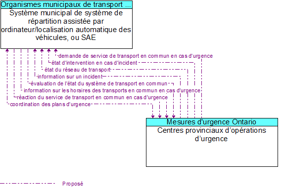 Systme municipal de systme de rpartition assiste par ordinateur/localisation automatique des vhicules, ou SAE to Centres provinciaux doprations durgence  Interface Diagram