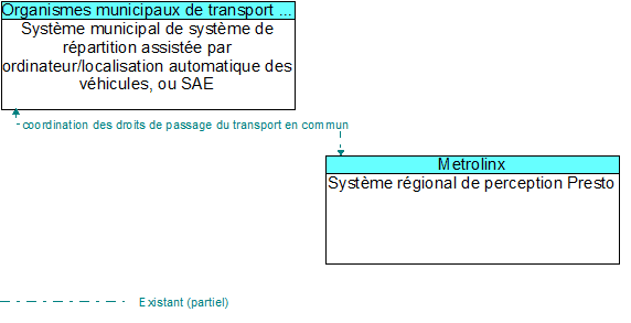 Systme municipal de systme de rpartition assiste par ordinateur/localisation automatique des vhicules, ou SAE to Systme rgional de perception Presto Interface Diagram