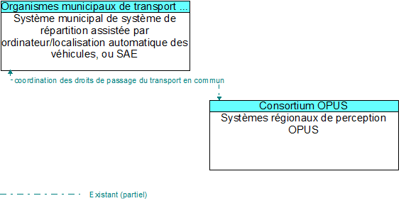 Systme municipal de systme de rpartition assiste par ordinateur/localisation automatique des vhicules, ou SAE to Systmes rgionaux de perception OPUS Interface Diagram