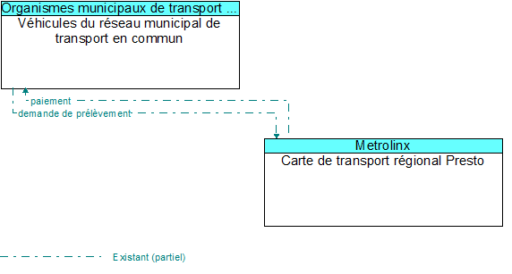 Vhicules du rseau municipal de transport en commun to Carte de transport rgional Presto Interface Diagram