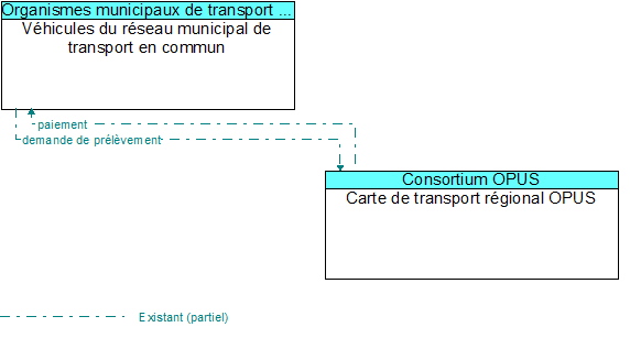 Vhicules du rseau municipal de transport en commun to Carte de transport rgional OPUS Interface Diagram