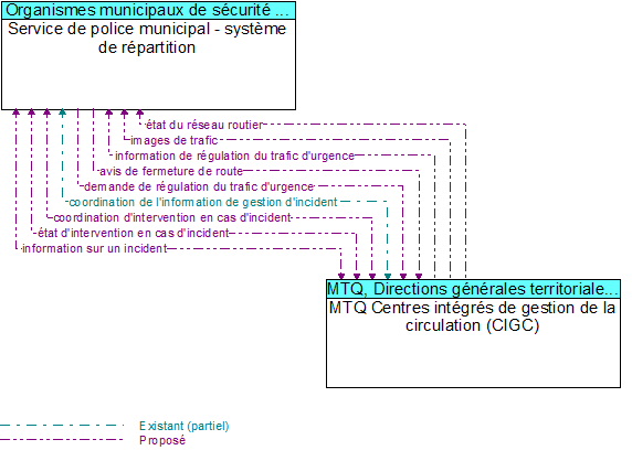 Service de police municipal - systme de rpartition to MTQ Centres intgrs de gestion de la circulation (CIGC) Interface Diagram