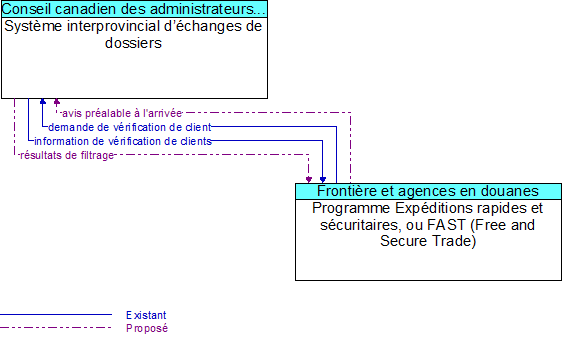Systme interprovincial dchanges de dossiers to Programme Expditions rapides et scuritaires, ou FAST (Free and Secure Trade) Interface Diagram