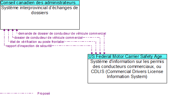 Systme interprovincial dchanges de dossiers to Systme d'information sur les permis des conducteurs commerciaux, ou CDLIS (Commercial Drivers License Information System) Interface Diagram