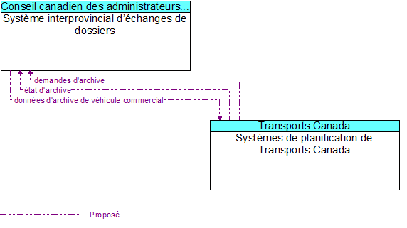 Systme interprovincial dchanges de dossiers to Systmes de planification de Transports Canada Interface Diagram
