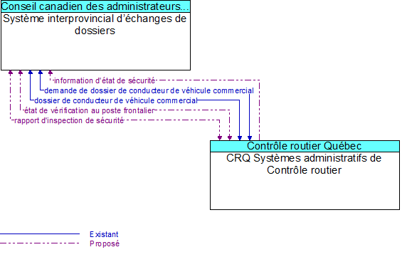 Systme interprovincial dchanges de dossiers to CRQ Systmes administratifs de Contrle routier Interface Diagram