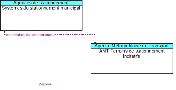 Systèmes du stationnement municipal to AMT Terrains de stationnement incitatifs Interface Diagram