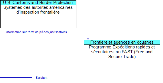 Systmes des autorits amricaines dinspection frontalire to Programme Expditions rapides et scuritaires, ou FAST (Free and Secure Trade) Interface Diagram