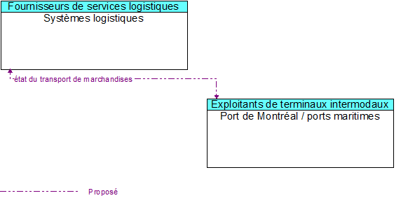 Systmes logistiques to Port de Montral / ports maritimes Interface Diagram