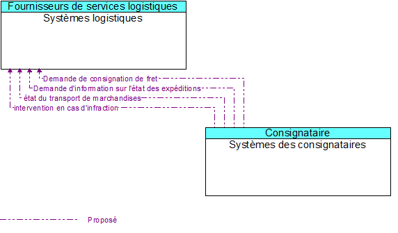Systmes logistiques to Systmes des consignataires Interface Diagram