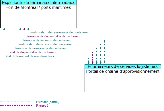 Port de Montral / ports maritimes to Portail de chane dapprovisionnement Interface Diagram