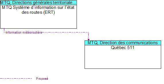 MTQ Systme d`information sur l`tat des routes (ERT) to Qubec 511 Interface Diagram