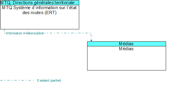 MTQ Systme d`information sur l`tat des routes (ERT) to Mdias Interface Diagram