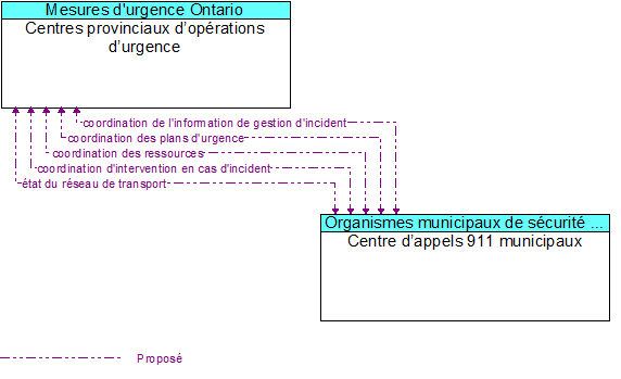 Centres provinciaux doprations durgence  to Centre dappels 911 municipaux Interface Diagram