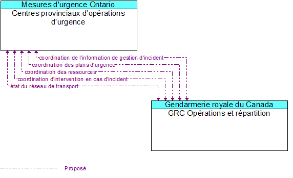 Centres provinciaux doprations durgence  to GRC Oprations et rpartition Interface Diagram