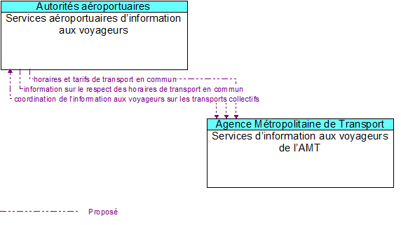 Services aroportuaires dinformation aux voyageurs to Services dinformation aux voyageurs de lAMT Interface Diagram
