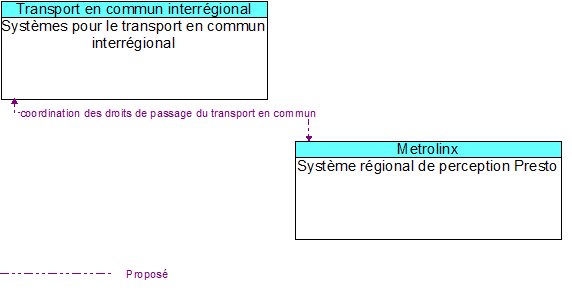 Systèmes pour le transport en commun interrégional to Système régional de perception Presto Interface Diagram