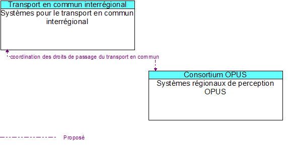 Systèmes pour le transport en commun interrégional to Systèmes régionaux de perception OPUS Interface Diagram