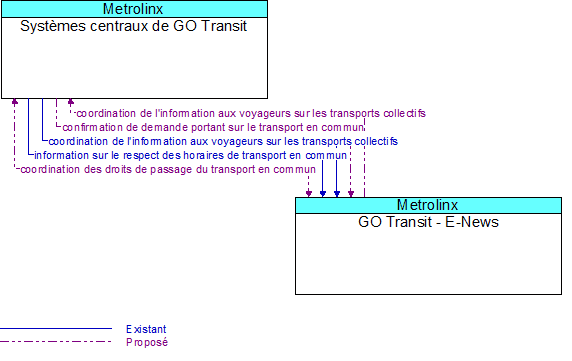 Systmes centraux de GO Transit to GO Transit - E-News Interface Diagram