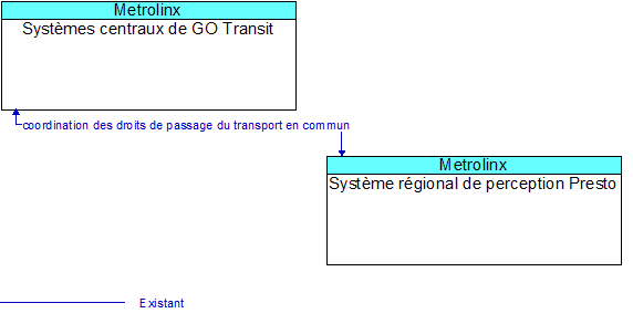 Systmes centraux de GO Transit to Systme rgional de perception Presto Interface Diagram