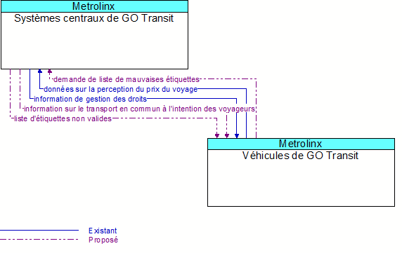 Systmes centraux de GO Transit to Vhicules de GO Transit Interface Diagram