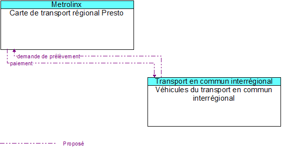 Carte de transport rgional Presto to Vhicules du transport en commun interrgional Interface Diagram