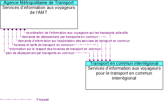 Services dinformation aux voyageurs de lAMT to Services dinformation aux voyageurs pour le transport en commun interrgional Interface Diagram